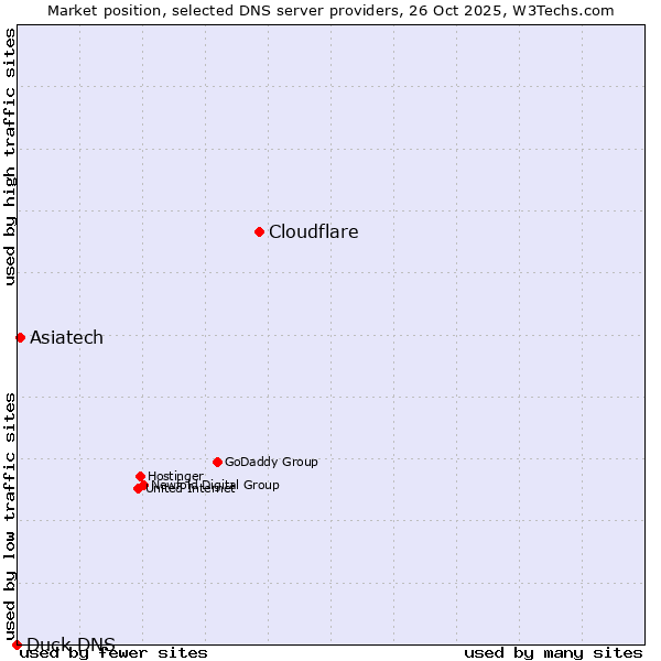 Market position of Cloudflare vs. Asiatech vs. Duck DNS