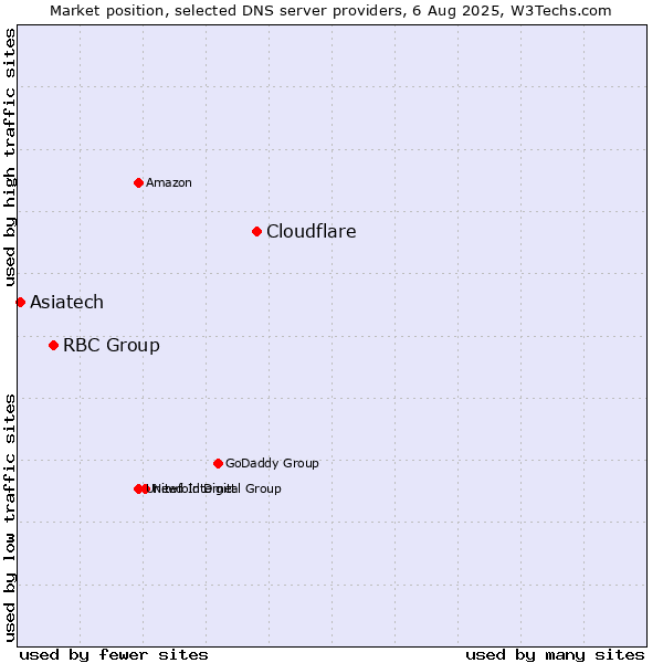 Market position of Cloudflare vs. RBC Group vs. Asiatech