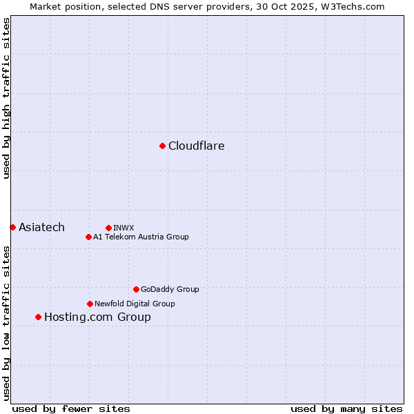 Market position of Cloudflare vs. Hosting.com Group vs. Asiatech