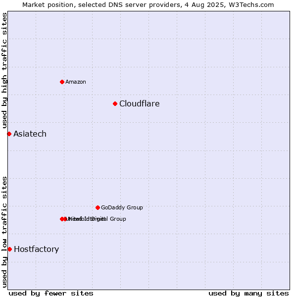 Market position of Cloudflare vs. Asiatech vs. Hostfactory