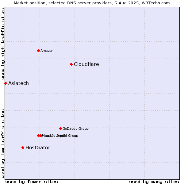 Market position of Cloudflare vs. HostGator vs. Asiatech