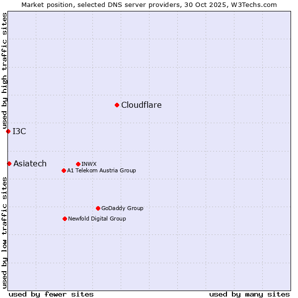 Market position of Cloudflare vs. Asiatech vs. I3C