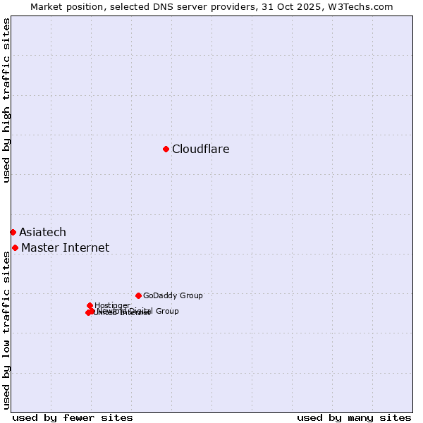 Market position of Cloudflare vs. Master Internet vs. Asiatech