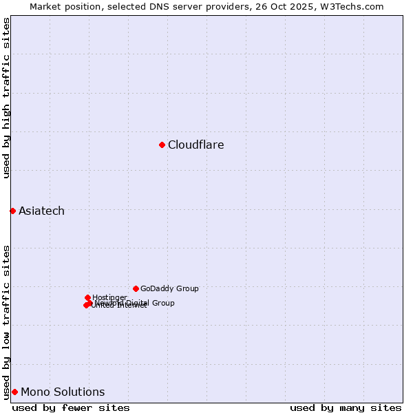 Market position of Cloudflare vs. Mono Solutions vs. Asiatech