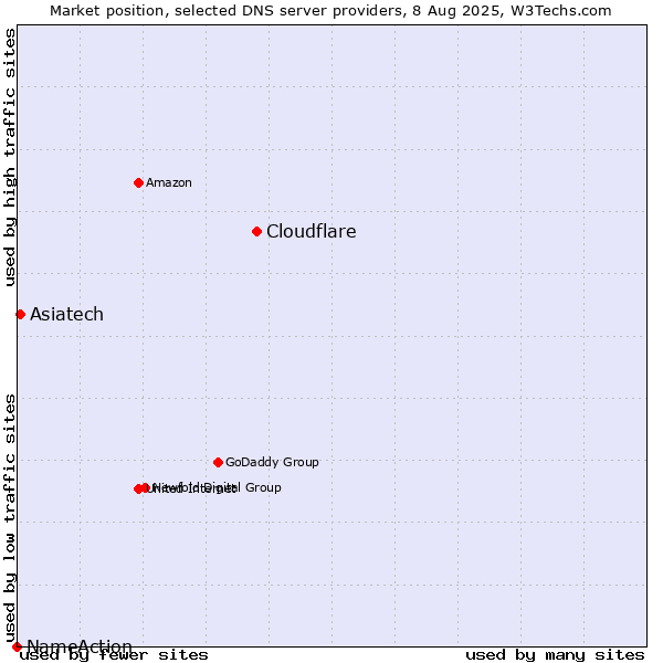 Market position of Cloudflare vs. Asiatech vs. NameAction