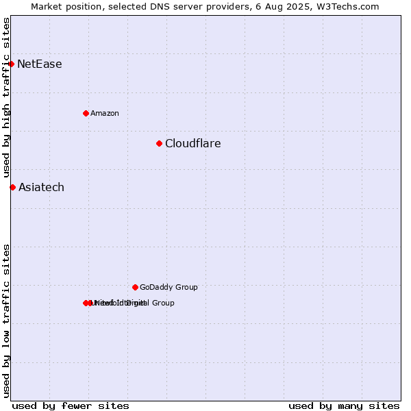Market position of Cloudflare vs. Asiatech vs. NetEase