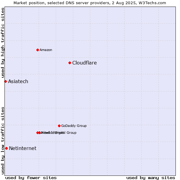 Market position of Cloudflare vs. Netinternet vs. Asiatech