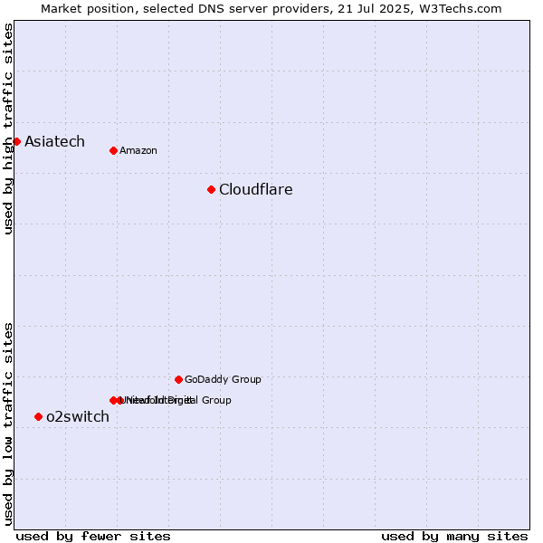 Market position of Cloudflare vs. o2switch vs. Asiatech