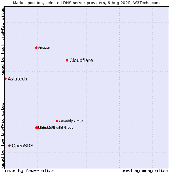 Market position of Cloudflare vs. OpenSRS vs. Asiatech