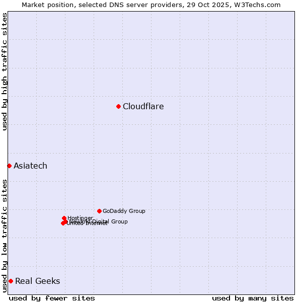 Market position of Cloudflare vs. Real Geeks vs. Asiatech