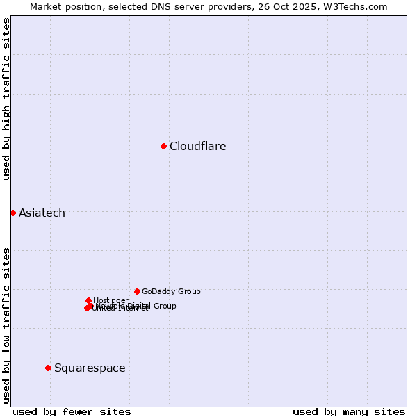 Market position of Cloudflare vs. Squarespace vs. Asiatech