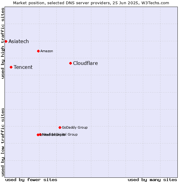 Market position of Cloudflare vs. Tencent vs. Asiatech
