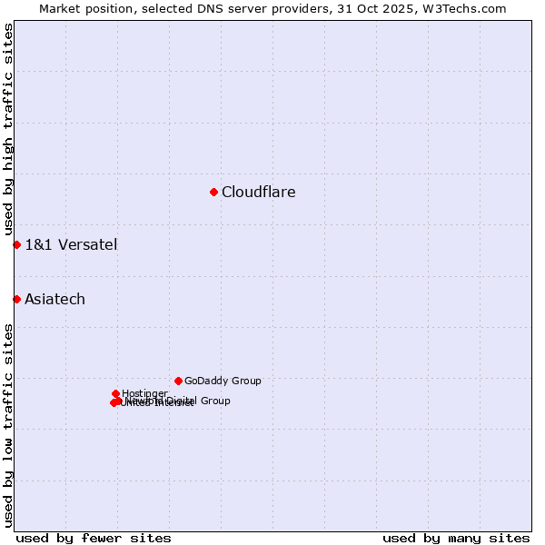 Market position of Cloudflare vs. 1&1 Versatel vs. Asiatech