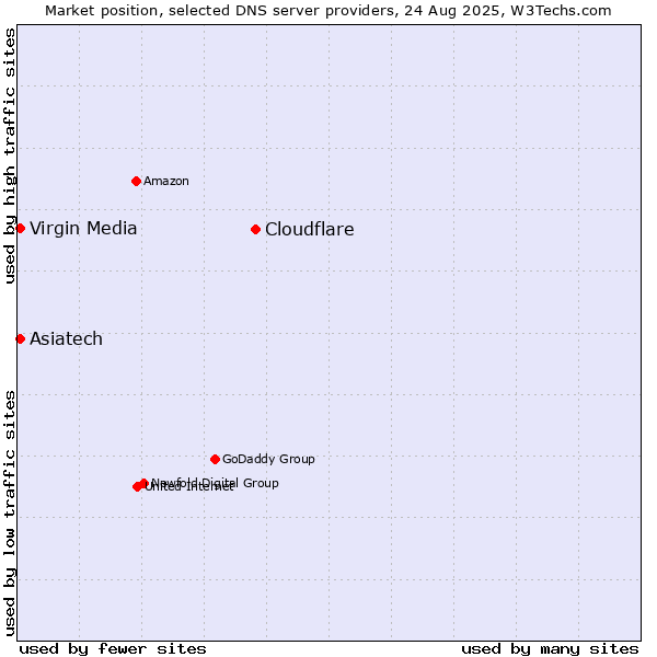 Market position of Cloudflare vs. Asiatech vs. Virgin Media