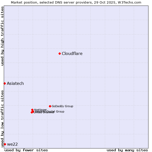 Market position of Cloudflare vs. we22 vs. Asiatech