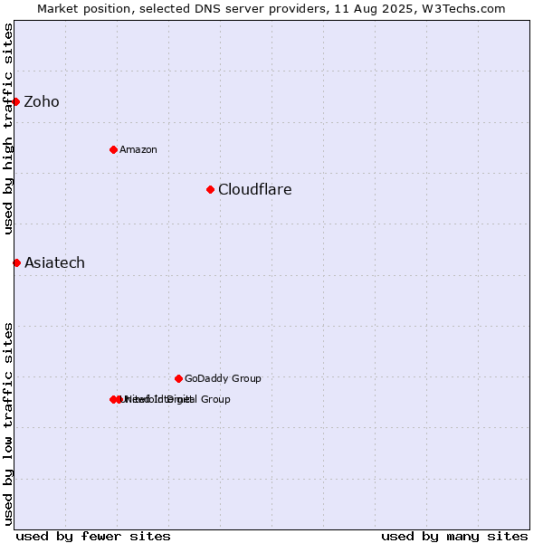 Market position of Cloudflare vs. Asiatech vs. Zoho