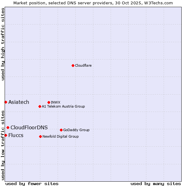Market position of CloudFloorDNS vs. Fluccs vs. Asiatech