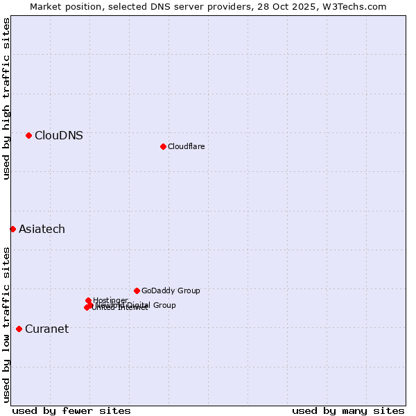 Market position of ClouDNS vs. Curanet vs. Asiatech