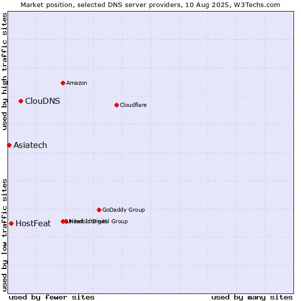 Market position of ClouDNS vs. HostFeat vs. Asiatech