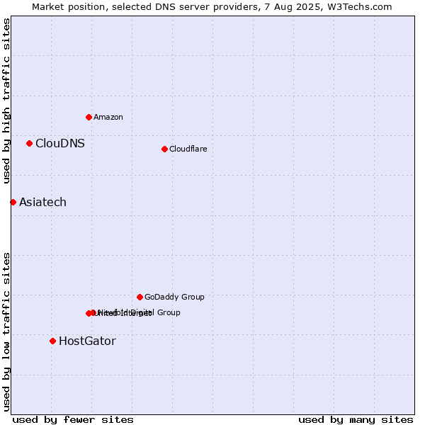 Market position of HostGator vs. ClouDNS vs. Asiatech