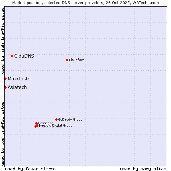 Market position of ClouDNS vs. Maxcluster vs. Asiatech