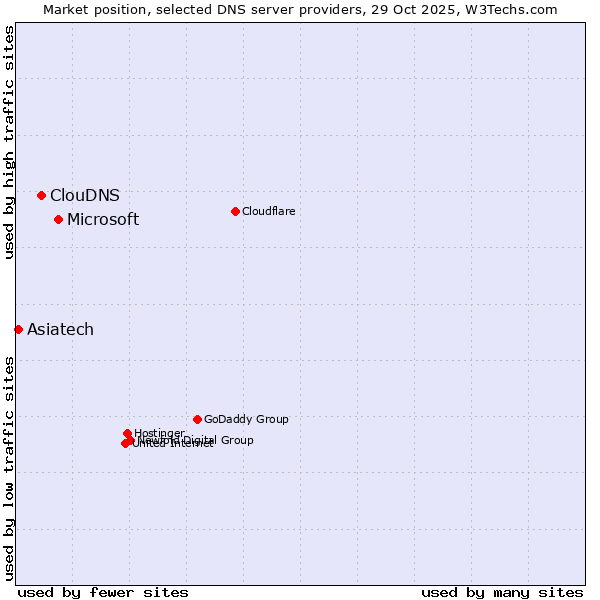 Market position of Microsoft vs. ClouDNS vs. Asiatech