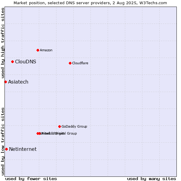 Market position of ClouDNS vs. Netinternet vs. Asiatech
