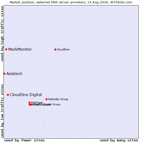 Market position of CloudOne Digital vs. MarkMonitor vs. Asiatech