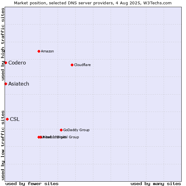 Market position of CSL vs. Asiatech vs. Codero