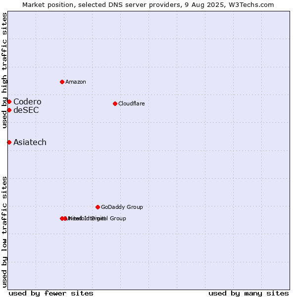 Market position of Asiatech vs. Codero vs. deSEC