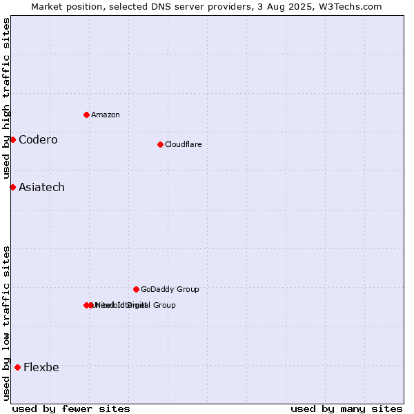 Market position of Flexbe vs. Asiatech vs. Codero