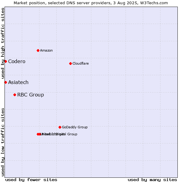 Market position of RBC Group vs. Asiatech vs. Codero