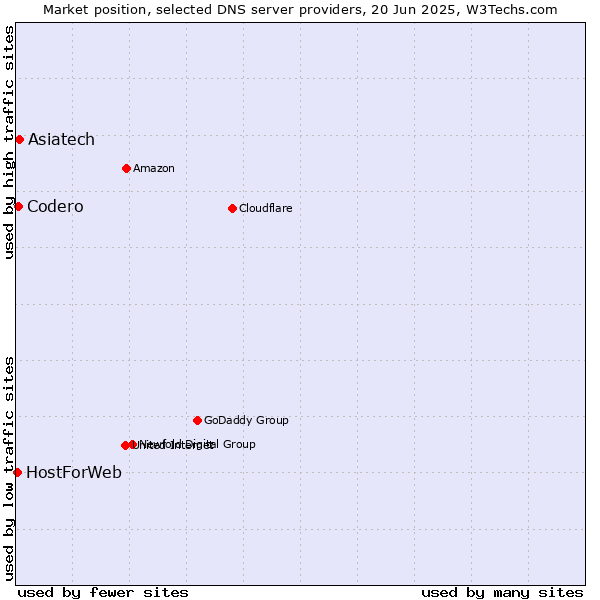 Market position of Asiatech vs. Codero vs. HostForWeb
