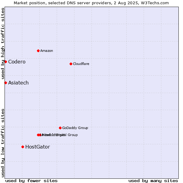 Market position of HostGator vs. Asiatech vs. Codero