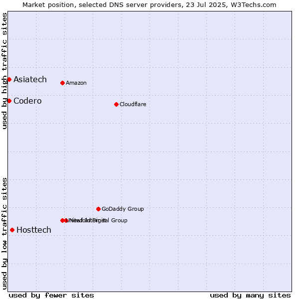 Market position of Hosttech vs. Asiatech vs. Codero