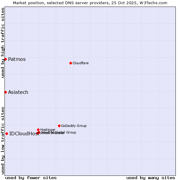 Market position of IDCloudHost vs. Patmos vs. Asiatech
