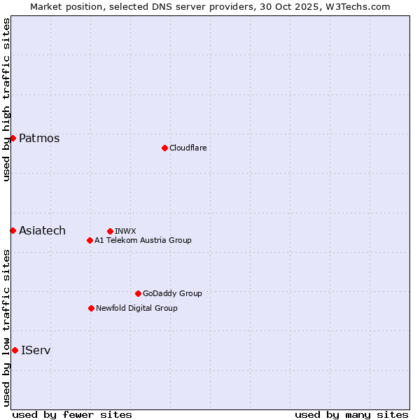 Market position of IServ vs. Patmos vs. Asiatech