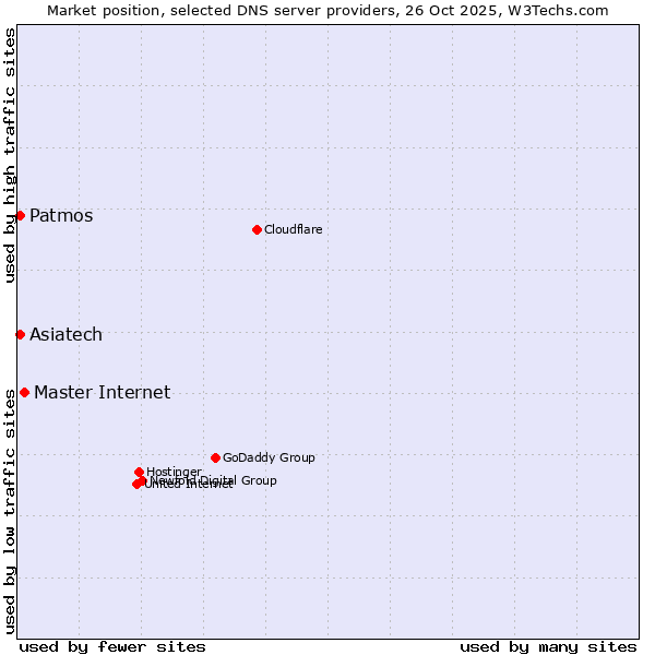 Market position of Master Internet vs. Patmos vs. Asiatech