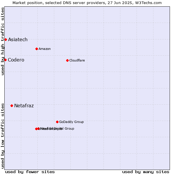 Market position of Netafraz vs. Asiatech vs. Codero