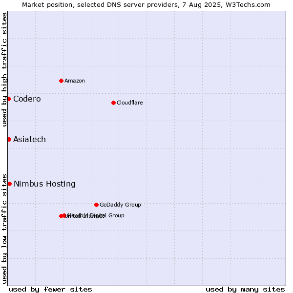 Market position of Nimbus Hosting vs. Asiatech vs. Codero