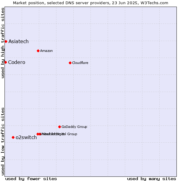 Market position of o2switch vs. Asiatech vs. Codero