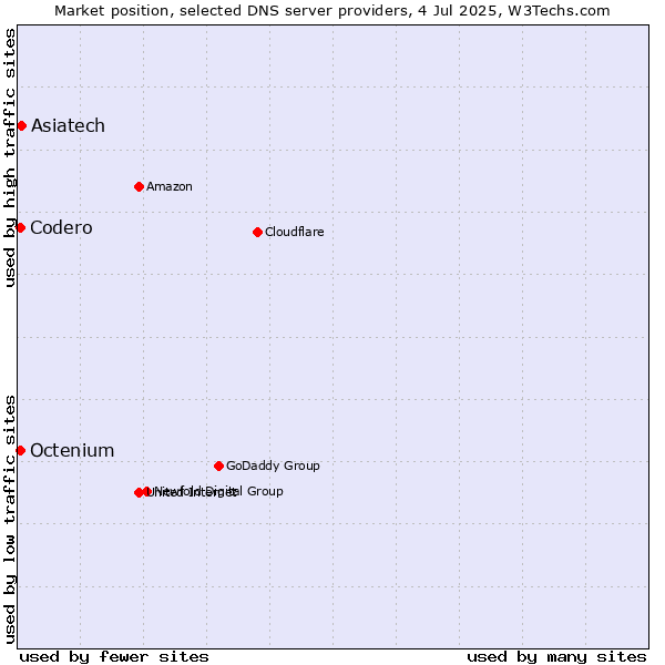 Market position of Asiatech vs. Codero vs. Octenium