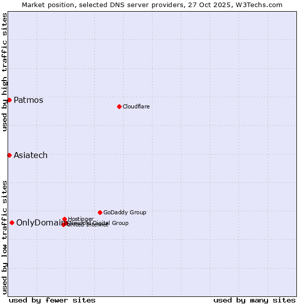 Market position of OnlyDomains vs. Patmos vs. Asiatech