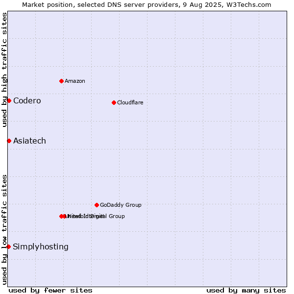Market position of Asiatech vs. Codero vs. Simplyhosting