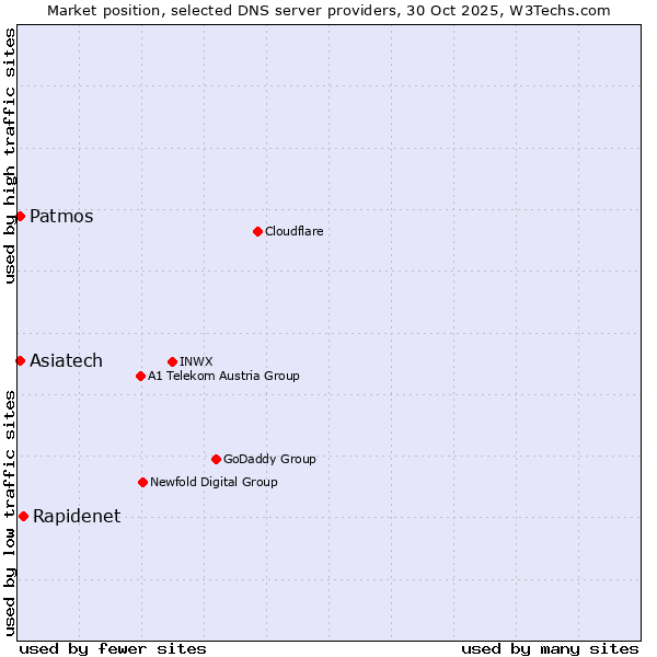 Market position of Rapidenet vs. Patmos vs. Asiatech