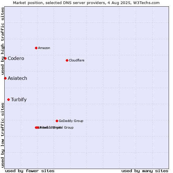 Market position of Turbify vs. Asiatech vs. Codero