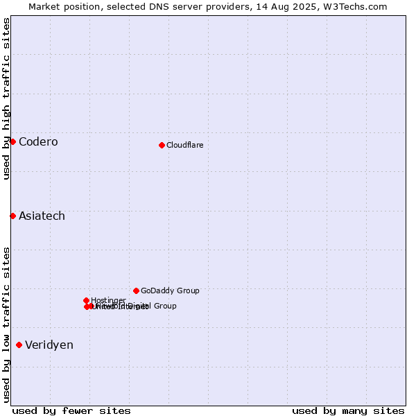 Market position of Veridyen vs. Codero vs. Asiatech