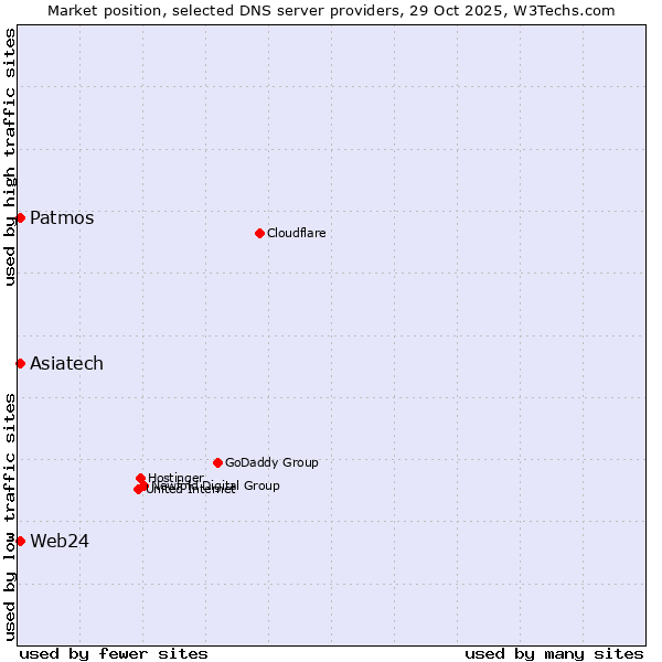 Market position of Patmos vs. Web24 vs. Asiatech