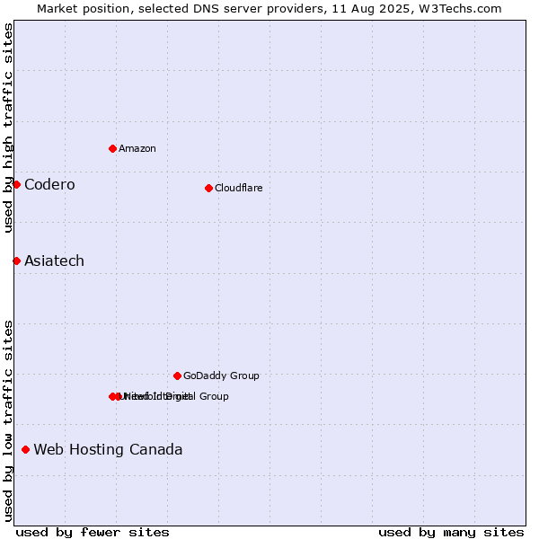 Market position of Web Hosting Canada vs. Asiatech vs. Codero
