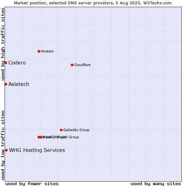 Market position of Asiatech vs. Codero vs. WHG Hosting Services
